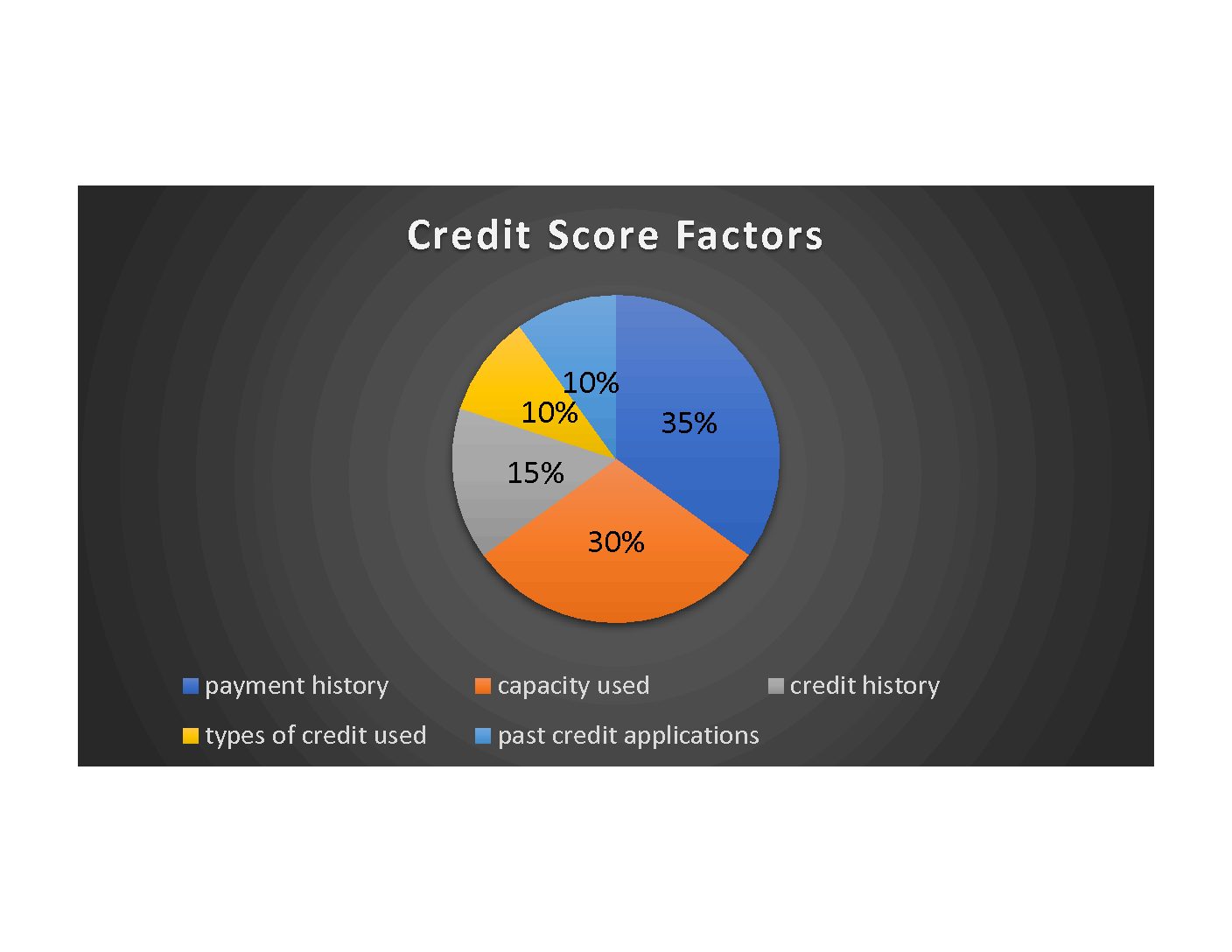 How To- Maximize Your Credit Score